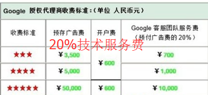 如何利用google开发国外客户？